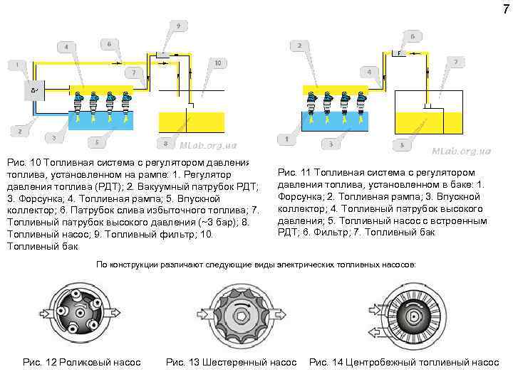 7 Рис. 10 Топливная система с регулятором давления топлива, установленном на рампе: 1. Регулятор