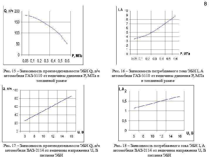 8 Рис. 15 – Зависимость производительности ЭБН Q, л/ч автомобиля ГАЗ-3110 от величины давления