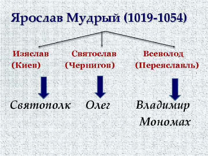 Ярослав Мудрый (1019 -1054) Изяслав (Киев) Святослав (Чернигов) Святополк Олег Всеволод (Переяславль) Владимир Мономах