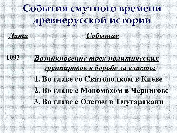 События смутного времени древнерусской истории Дата 1093 Событие Возникновение трех политических группировок в борьбе