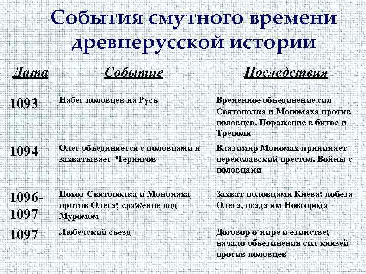 События смутного времени древнерусской истории Дата Событие Последствия 1093 Набег половцев на Русь Временное