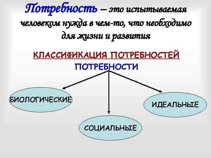 Потребность – это испытываемая человеком нужда в чем-то, что необходимо для жизни и развития