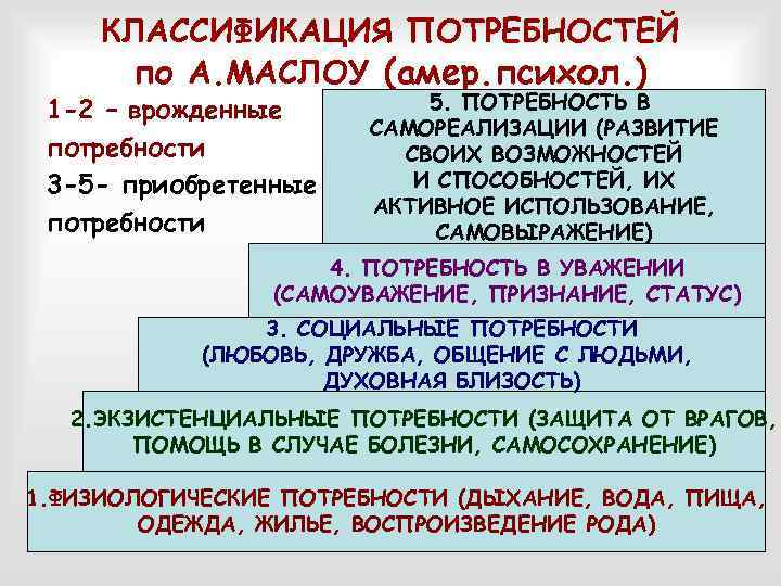 КЛАССИФИКАЦИЯ ПОТРЕБНОСТЕЙ по А. МАСЛОУ (амер. психол. ) 1 -2 – врожденные потребности 3