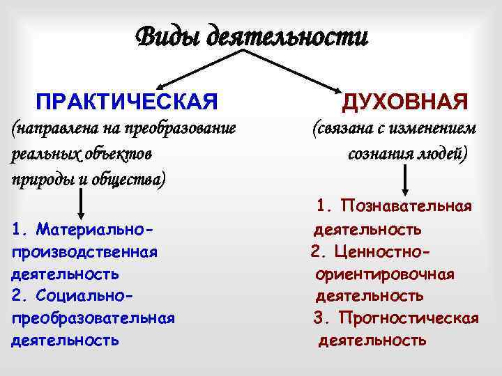 Деятельность практическая и теоретическая. Виды деятельности практическая и духовная. Виды практической деятельности практическая и духовная. Практическая деятельность и духовная деятельность. Виды деятельностиипроктическая.