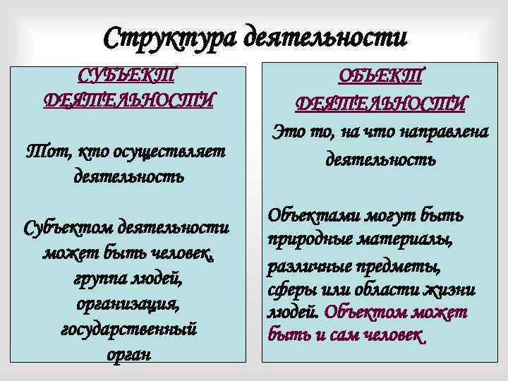 Структура деятельности СУБЪЕКТ ДЕЯТЕЛЬНОСТИ Тот, кто осуществляет деятельность Субъектом деятельности может быть человек, группа