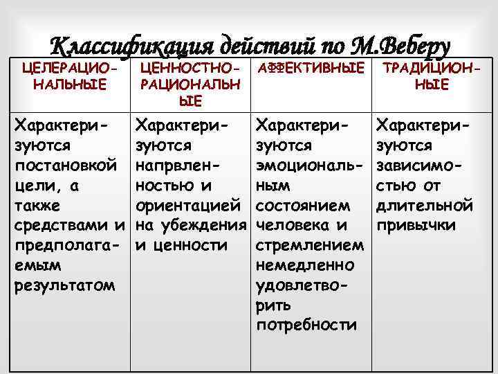 Классификация действий по М. Веберу ЦЕЛЕРАЦИОНАЛЬНЫЕ ЦЕННОСТНОРАЦИОНАЛЬН ЫЕ АФФЕКТИВНЫЕ Характеризуются постановкой цели, а также