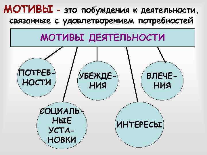 Мотив деятельности это