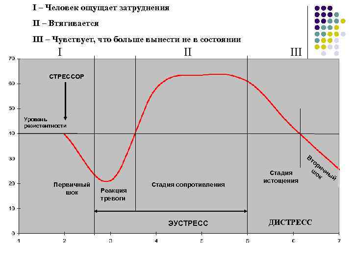 I – Человек ощущает затруднения II – Втягивается III – Чувствует, что больше вынести