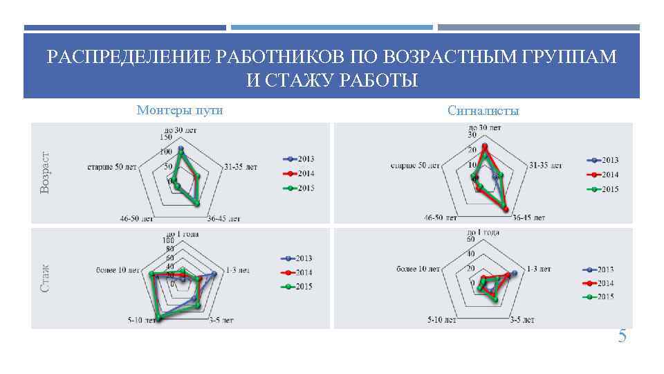 РАСПРЕДЕЛЕНИЕ РАБОТНИКОВ ПО ВОЗРАСТНЫМ ГРУППАМ И СТАЖУ РАБОТЫ Сигналисты Возраст Монтеры пути 5 