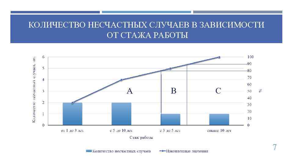 Число несчастных случаев. Зависимость травматизма от стажа работы. Травматизм на производстве по стажу работы. Кол-во несчастных случаев. График зависимости случаев травм от стажа.