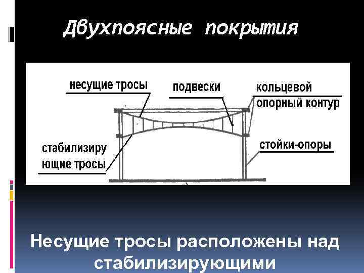 Двухпоясные покрытия Несущие тросы расположены над стабилизирующими 