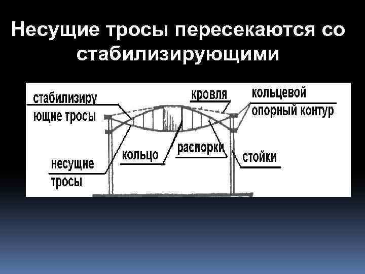 Несущие тросы пересекаются со стабилизирующими 