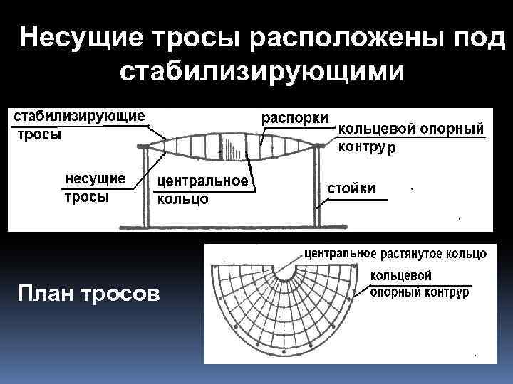 Несущие тросы расположены под стабилизирующими План тросов 