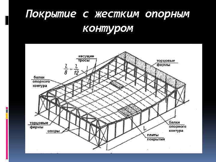 Покрытие с жестким опорным контуром 
