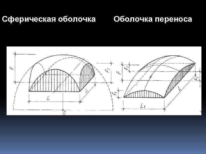 Виды оболочек. Сферическая оболочка. Короткие цилиндрические оболочки. Сферические оболочечные конструкции. Оболочки двоякой положительной кривизны.