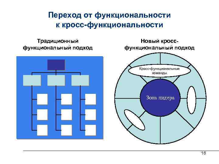 Реализация кросс функциональных проектов