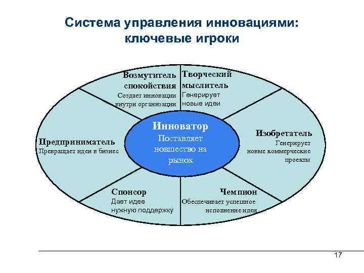 Использование инновационного менеджмента. Замкнутая система управления инновациями. Элементы системы организации инновационного менеджмента. Менеджмент организация инновационных систем управления. Механизм управления инновационной деятельностью.