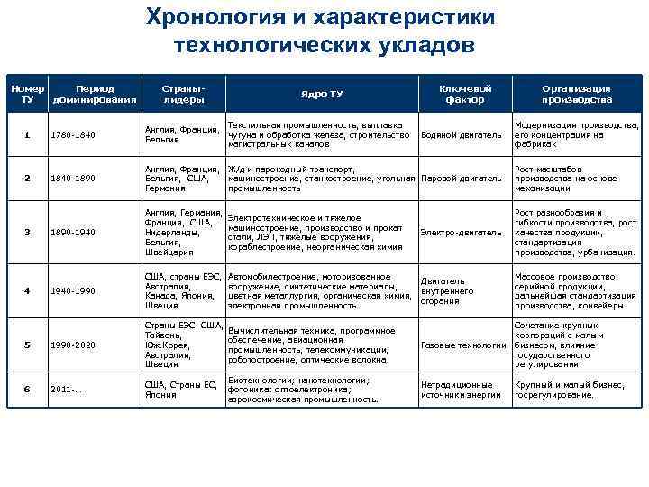 Хронология характеристика. Хронология и характеристики технологических УКЛАДОВ. Характеристика технологических УКЛАДОВ. Технологические уклады и их характеристика. Технологические уклады таблица.