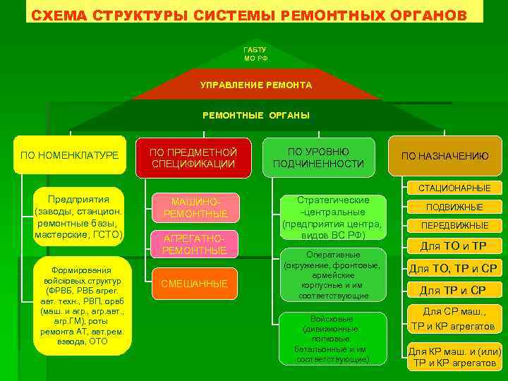 СХЕМА СТРУКТУРЫ СИСТЕМЫ РЕМОНТНЫХ ОРГАНОВ ГАБТУ МО РФ УПРАВЛЕНИЕ РЕМОНТА РЕМОНТНЫЕ ОРГАНЫ ПО НОМЕНКЛАТУРЕ