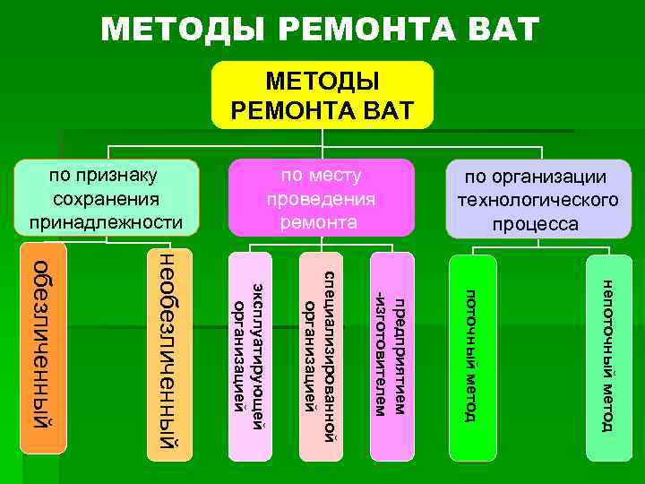 МЕТОДЫ РЕМОНТА ВАТ по организации технологического процесса по месту проведения ремонта по признаку сохранения