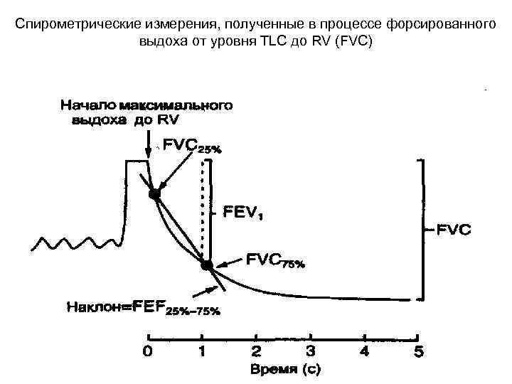 Спирометрические измерения, полученные в процессе форсированного выдоха от уровня TLC до RV (FVC) 