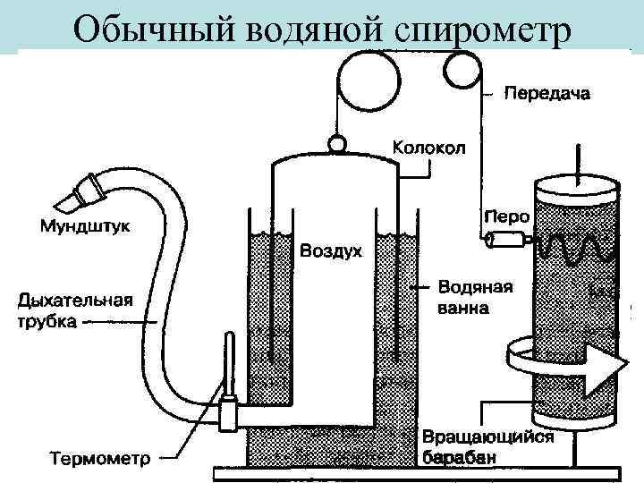 Обычный водяной спирометр 