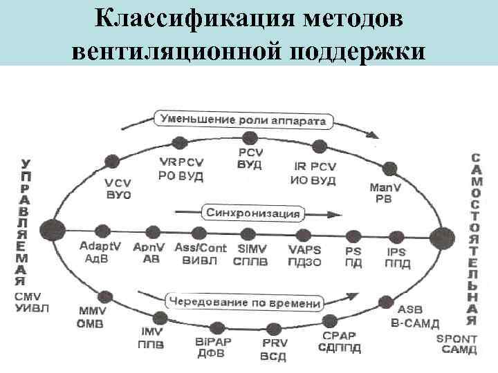 Классификация методов вентиляционной поддержки 