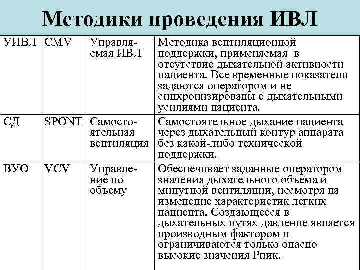 Методики проведения ИВЛ УИВЛ СМV СД ВУО Управляемая ИВЛ Методика вентиляционной поддержки, применяемая в
