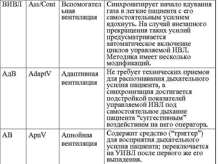 ВИВЛ Аss/Cont Вспомогател Синхронизирует начало вдувания ьная газа в легкие пациента с его вентиляция