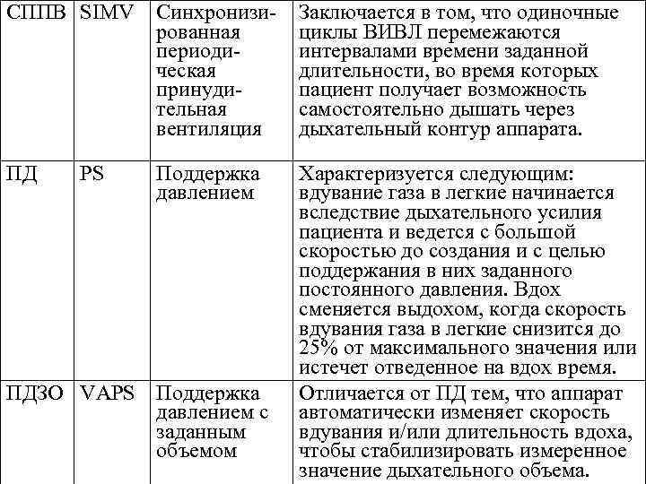 СППВ SIMV Синхронизированная периодическая принудительная вентиляция Заключается в том, что одиночные циклы ВИВЛ перемежаются
