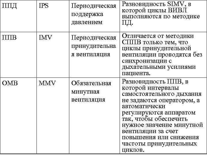ППД IРS Периодическая поддержка давлением Разновидность SIМV, в которой циклы ВИВЛ выполняются по методике