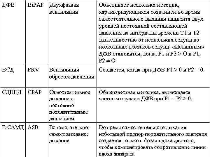 ДФВ Вi. РАР Двухфазная вентиляция ВСД РRV Вентиляция Создается, когда при ДФВ Р 1