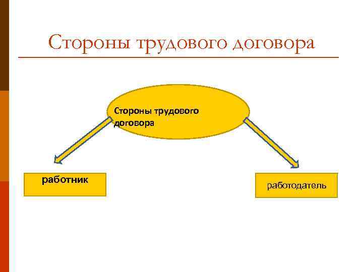 Стороны трудового договора работник работодатель 