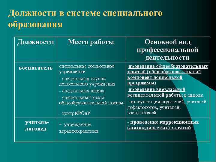 Должности в системе специального образования Должности Место работы воспитатель специальное дошкольное учреждение - специальная