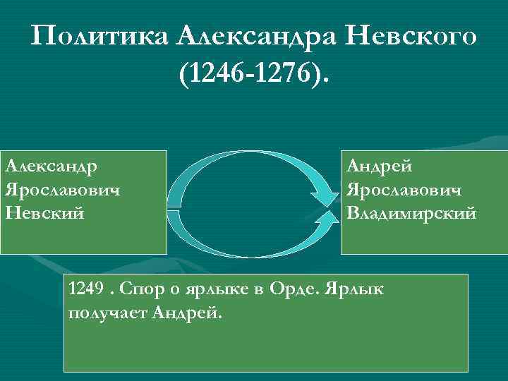 Политика Александра Невского (1246 -1276). Александр Ярославович Невский Андрей Ярославович Владимирский 1249. Спор о