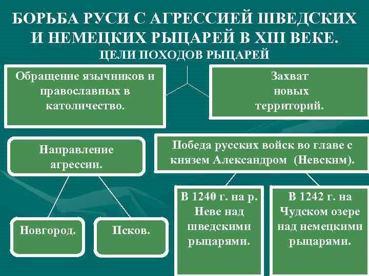БОРЬБА РУСИ С АГРЕССИЕЙ ШВЕДСКИХ И НЕМЕЦКИХ РЫЦАРЕЙ В ΧΙΙΙ ВЕКЕ. ЦЕЛИ ПОХОДОВ РЫЦАРЕЙ