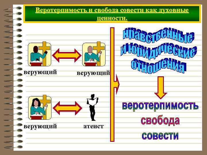 Веротерпимость и свобода совести как духовные ценности. верующий атеист 