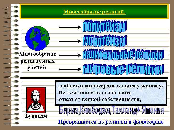 Многообразие религий. Многообразие религиозных учений -любовь и милосердие ко всему живому, -нельзя платить за
