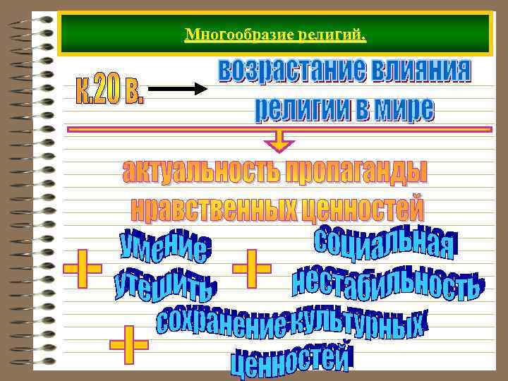 Многообразие религий. 