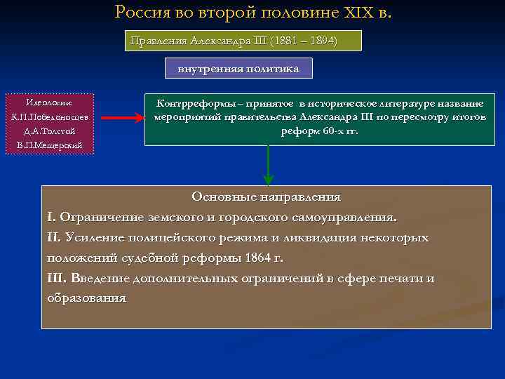 Россия во второй половине XIX в. Правления Александра III (1881 – 1894) внутренняя политика