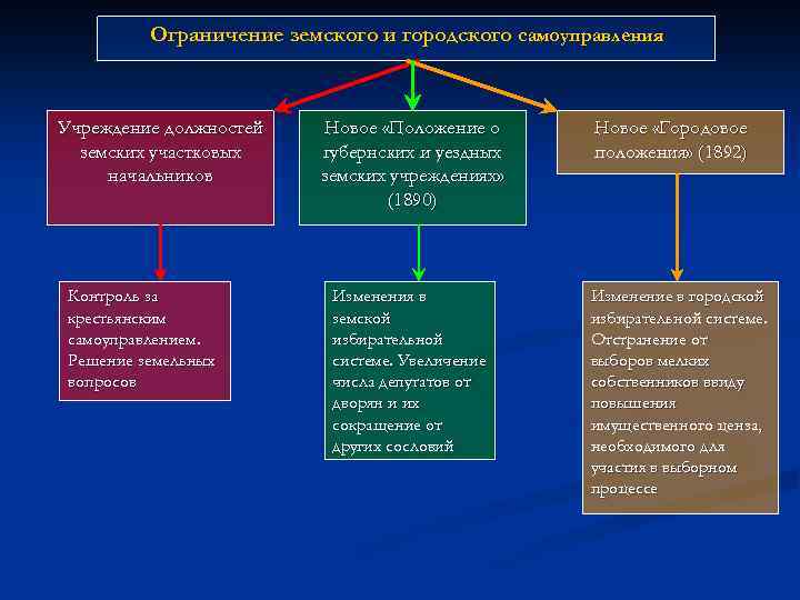 Ограничение земского и городского самоуправления Учреждение должностей земских участковых начальников Контроль за крестьянским самоуправлением.