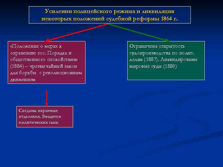 Усилении полицейского режима и ликвидация некоторых положений судебной реформы 1864 г. «Положение о мерах