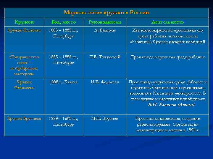 Марксистские кружки в России Кружок Год, место Руководители Деятельность Кружок Благоева 1883 – 1885