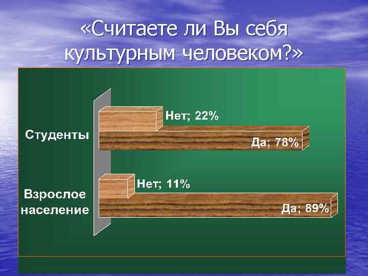  «Считаете ли Вы себя культурным человеком? » 