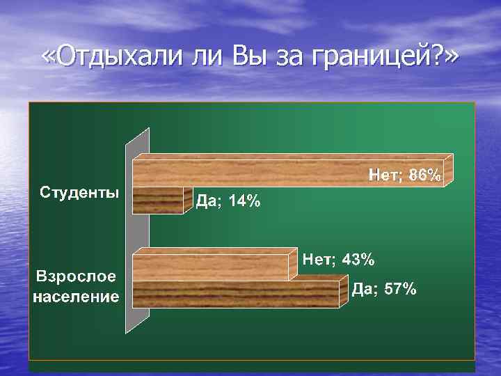  «Отдыхали ли Вы за границей? » 