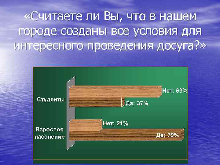  «Считаете ли Вы, что в нашем городе созданы все условия для интересного проведения