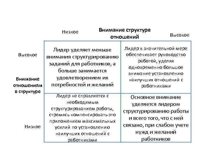 Низкое Внимание структуре отношений Высокое Лидер в значительной мере Лидер уделяет меньше Высокое внимания