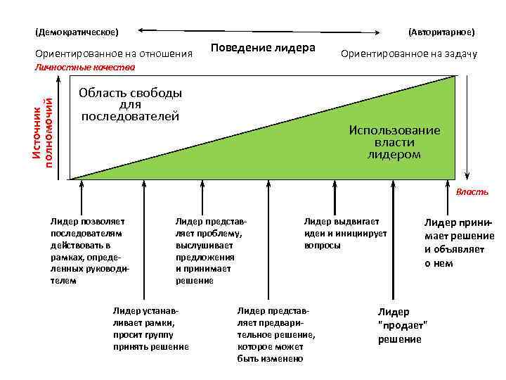 Поведение лидера