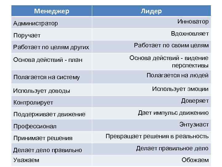 Менеджер Администратор Поручает Работает по целям других Основа действий - план Полагается на систему