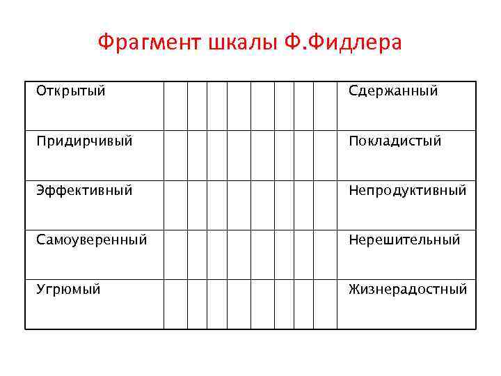 Фрагмент шкалы Ф. Фидлера Открытый Сдержанный Придирчивый Покладистый Эффективный Непродуктивный Самоуверенный Нерешительный Угрюмый Жизнерадостный